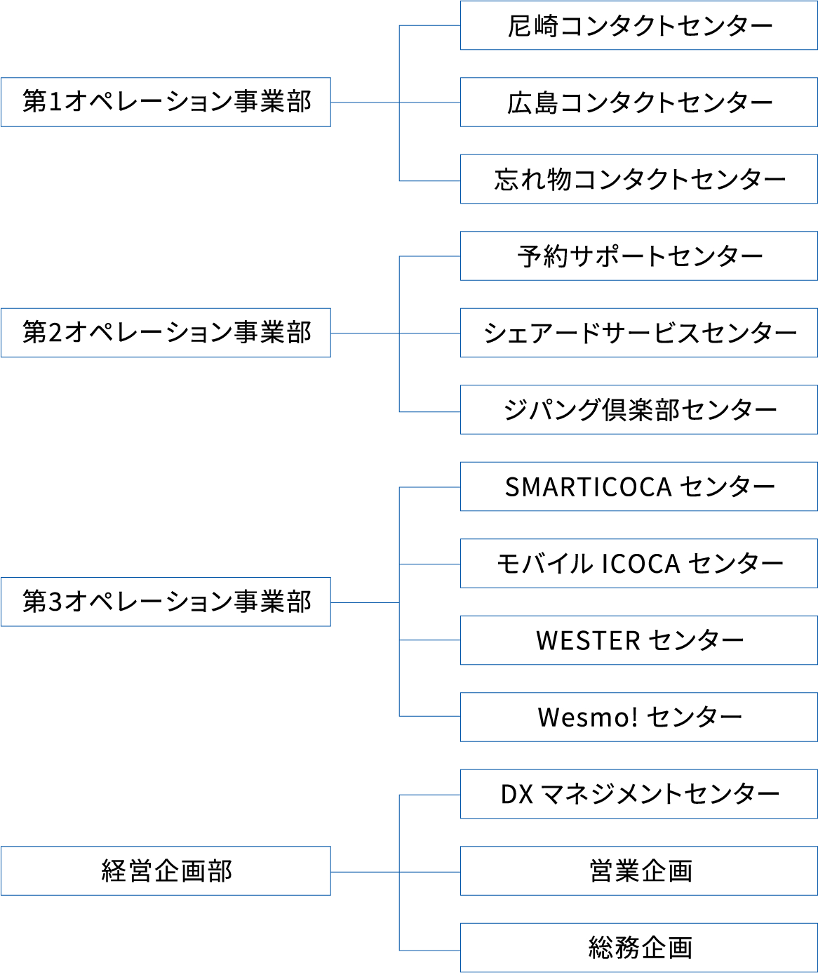 組織図（第1〜第3オペレーション事業部、経営企画部と各センター）