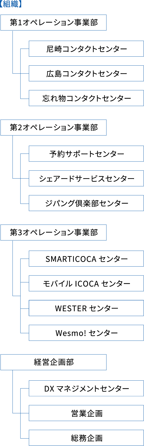 組織図（第1〜第3オペレーション事業部、経営企画部と各センター）