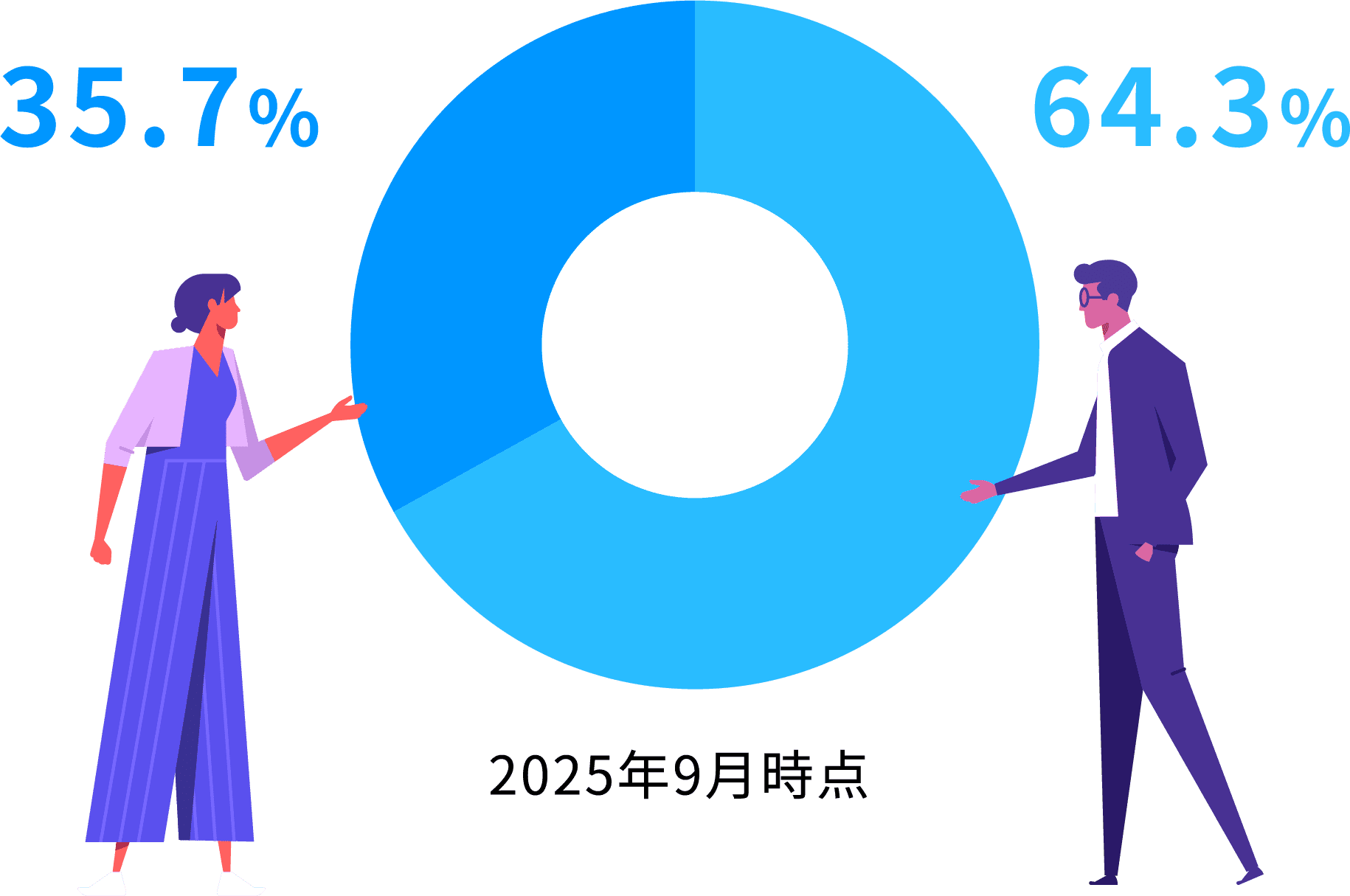 管理職における女性比率