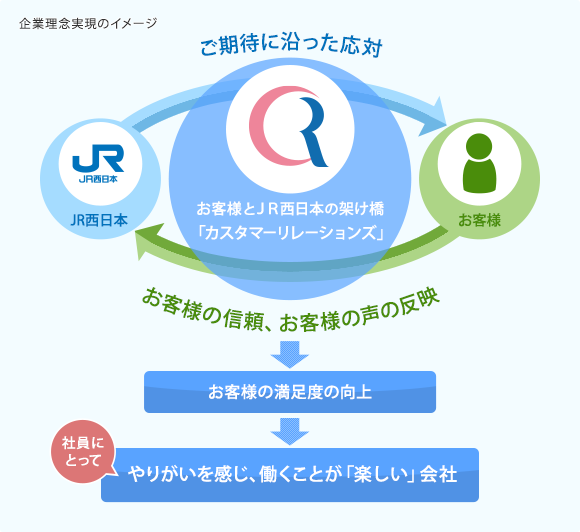 企業理念実現のイメージ